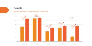 Smile Design Dental growth result graph screenshot