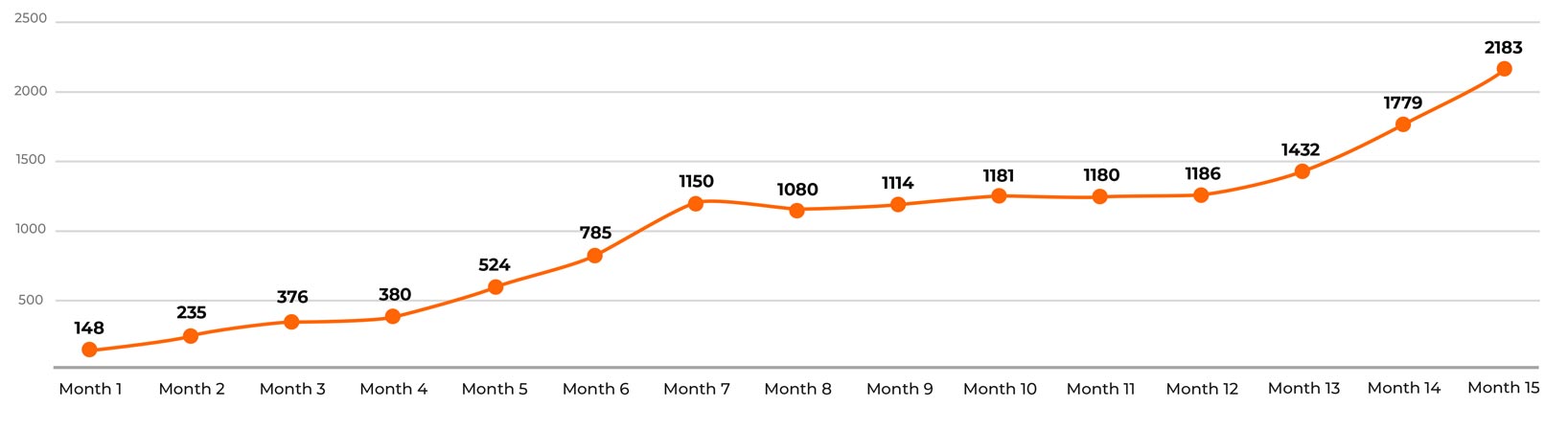 Anderson Dental Website Traffic